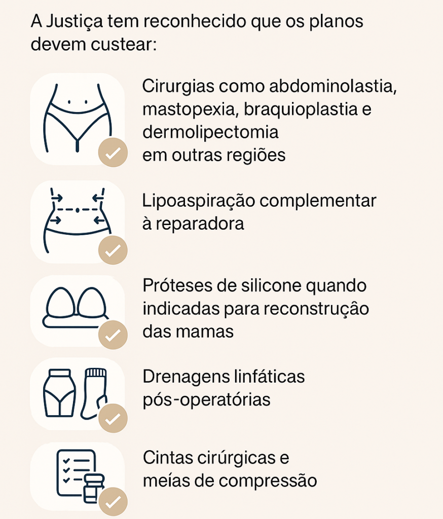 Infográfico explicando o que o plano de saúde deve custear na cirurgia reparadora pós-bariátrica, incluindo lipo, próteses, drenagens, medicamentos e mais