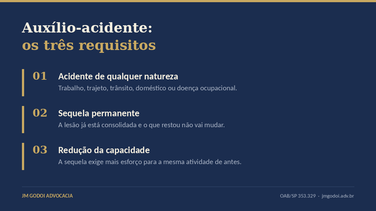 Infográfico com os três requisitos do auxílio-acidente do INSS: acidente de qualquer natureza, sequela permanente e redução da capacidade de trabalho