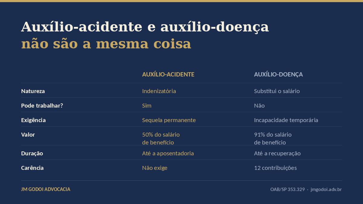 Comparativo entre auxílio-acidente e auxílio-doença do INSS: natureza, valor, duração e carência